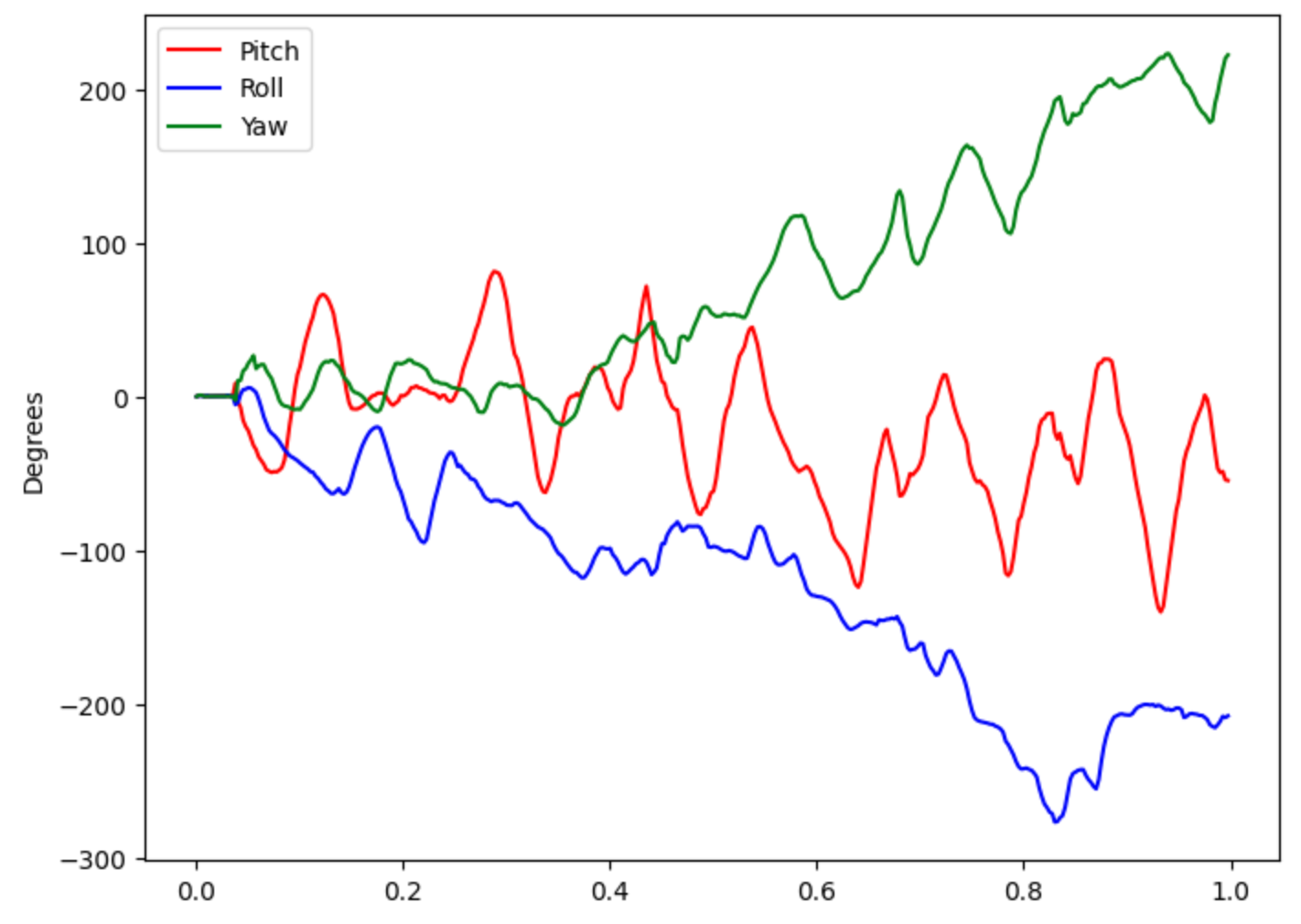 Time array Call