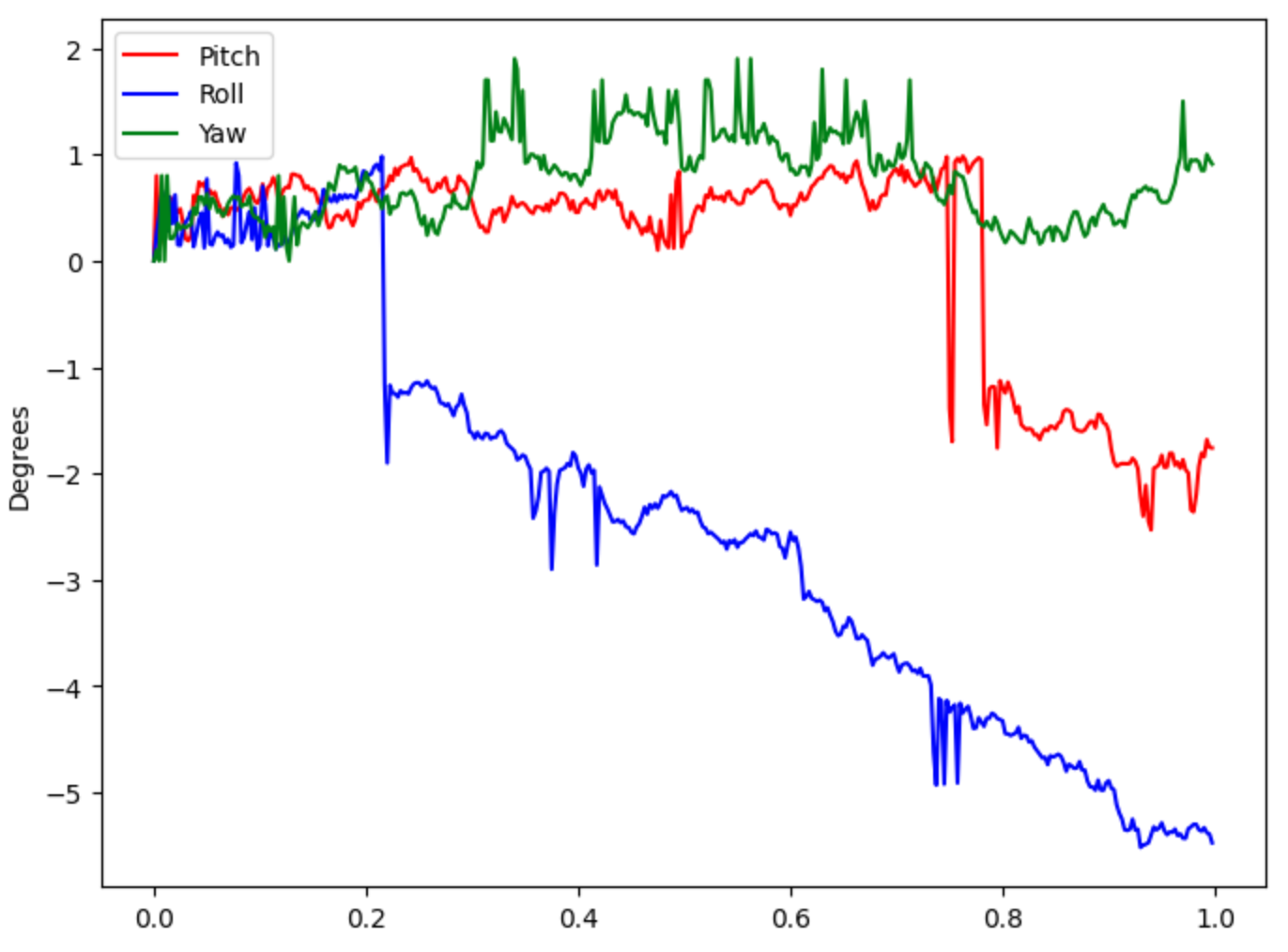 regular gyro data