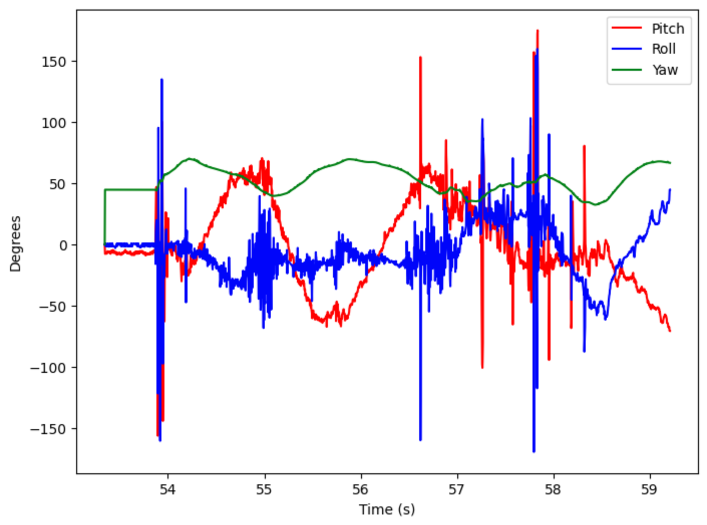 imu data plot